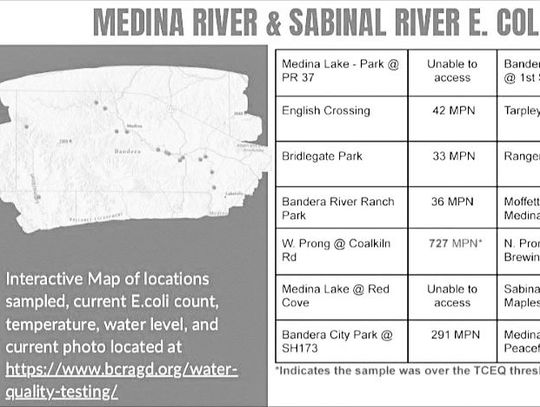BCRAGD releases latest E. Coli levels