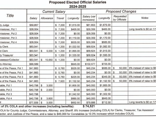 Commissioners vote on new salaries for county employees