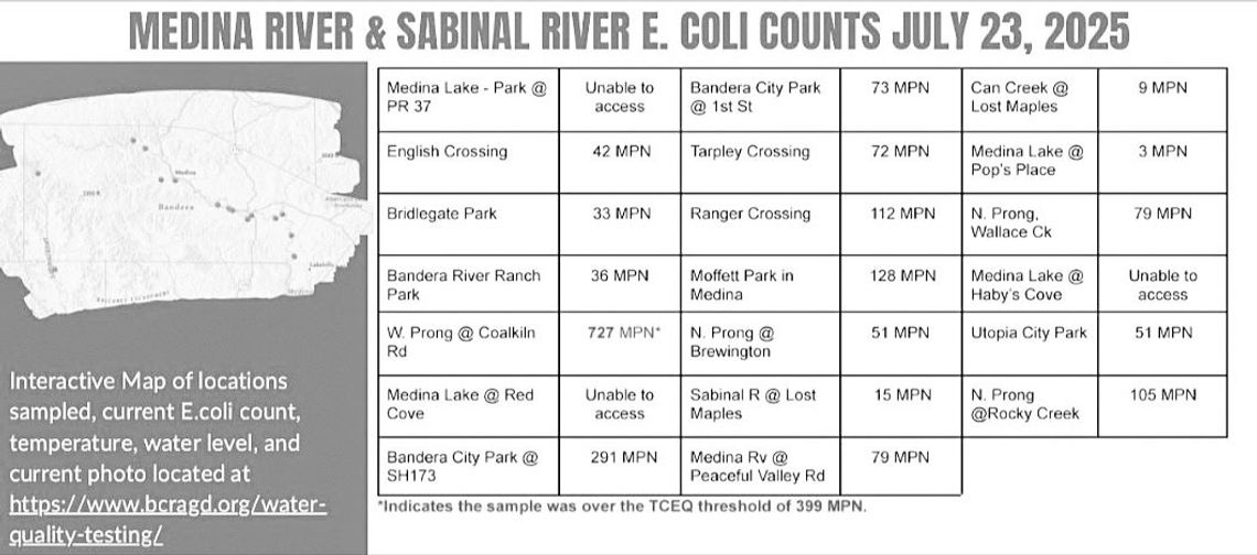 BCRAGD releases latest E. Coli levels